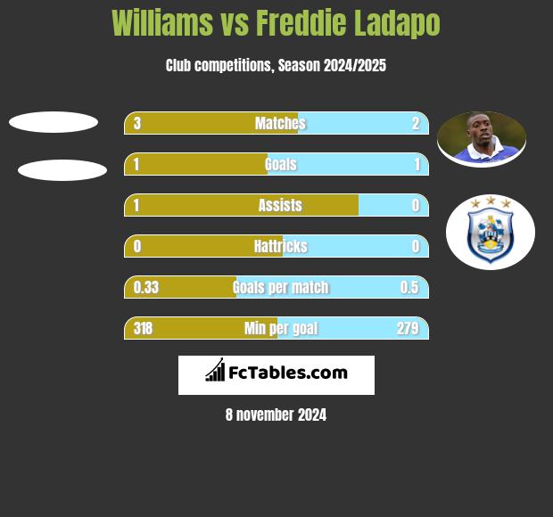 Williams vs Freddie Ladapo h2h player stats