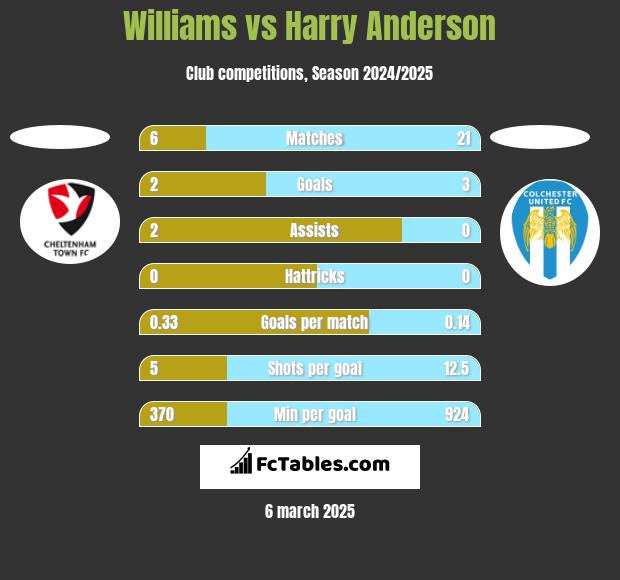 Williams vs Harry Anderson h2h player stats