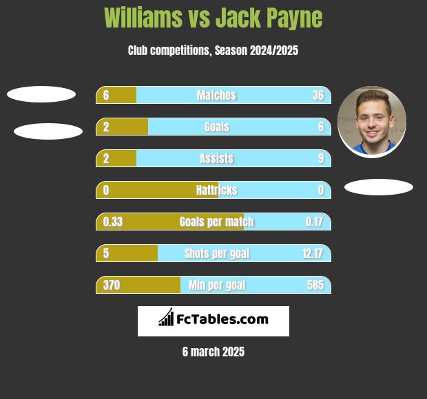 Williams vs Jack Payne h2h player stats