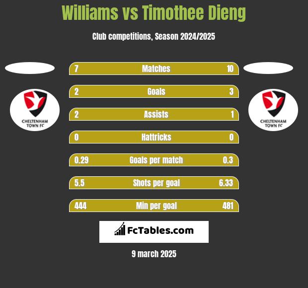 Williams vs Timothee Dieng h2h player stats