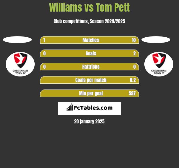 Williams vs Tom Pett h2h player stats