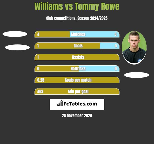 Williams vs Tommy Rowe h2h player stats