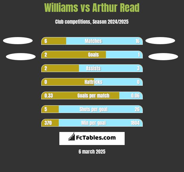 Williams vs Arthur Read h2h player stats