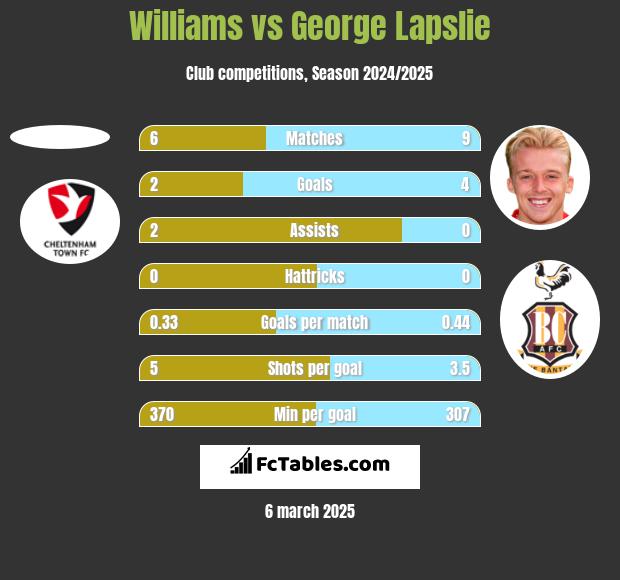 Williams vs George Lapslie h2h player stats