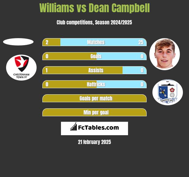 Williams vs Dean Campbell h2h player stats