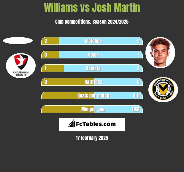 Williams vs Josh Martin h2h player stats