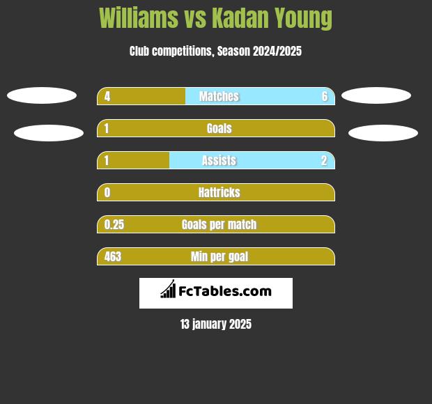 Williams vs Kadan Young h2h player stats