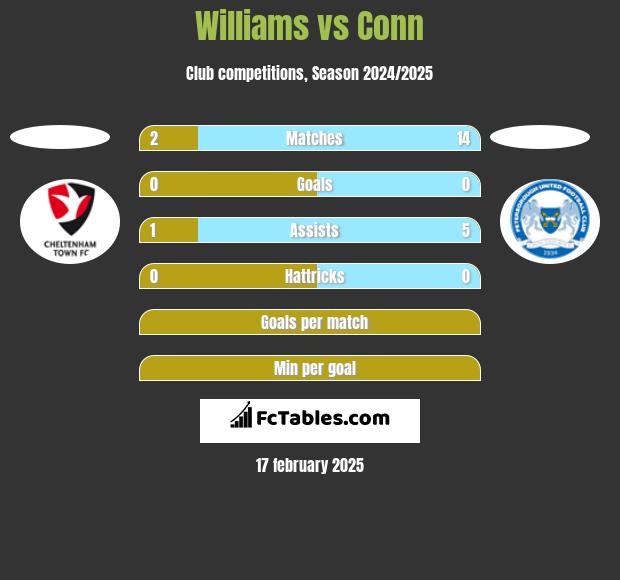 Williams vs Conn h2h player stats