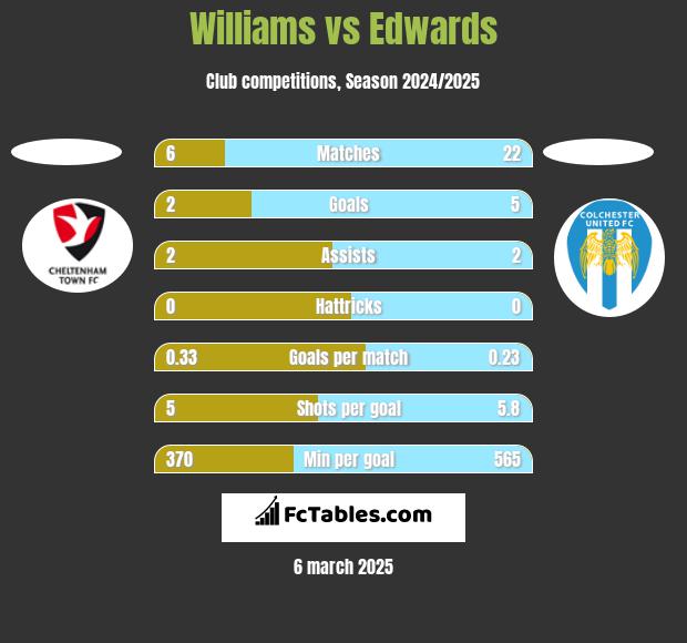 Williams vs Edwards h2h player stats