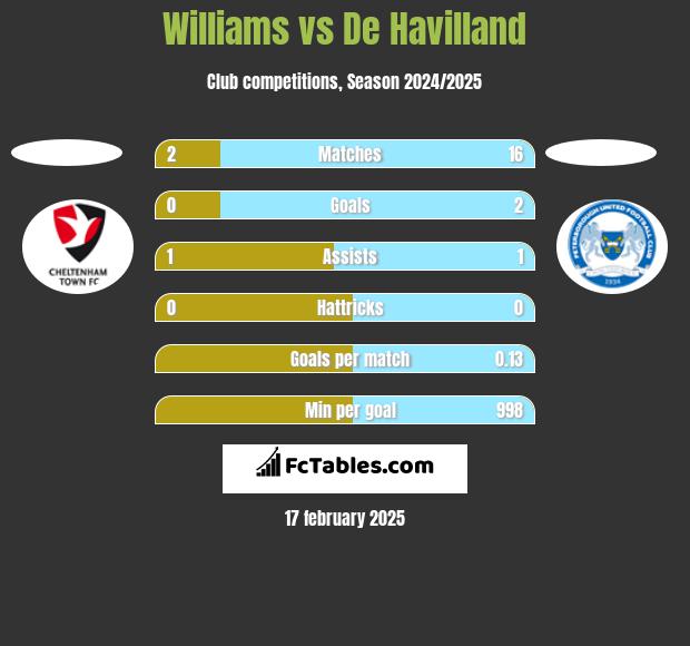 Williams vs De Havilland h2h player stats