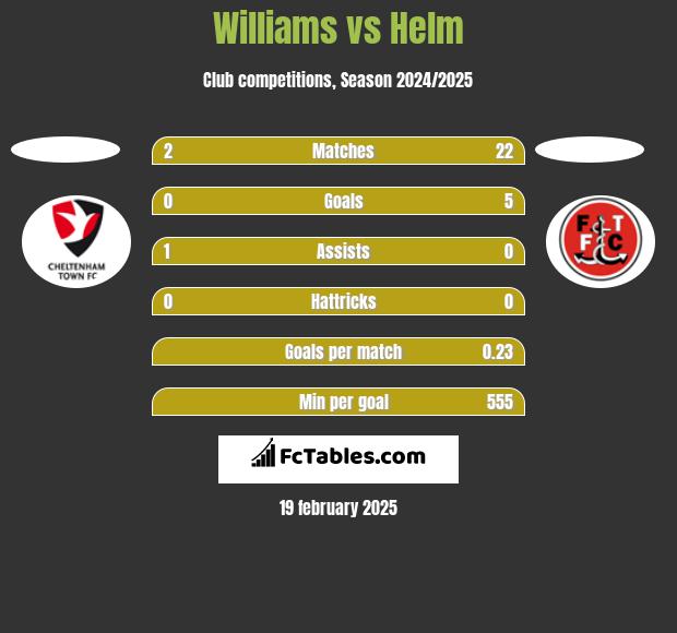 Williams vs Helm h2h player stats