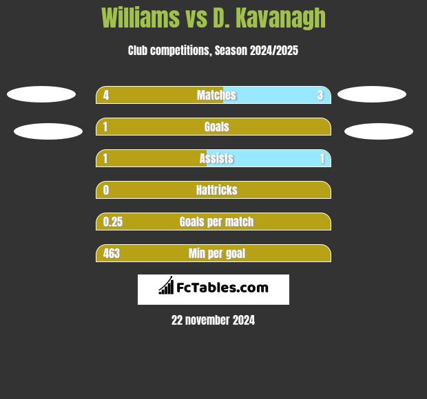 Williams vs D. Kavanagh h2h player stats