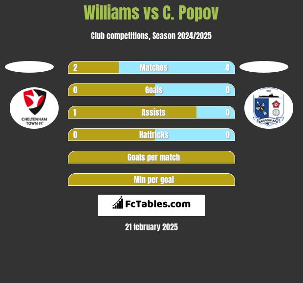 Williams vs C. Popov h2h player stats