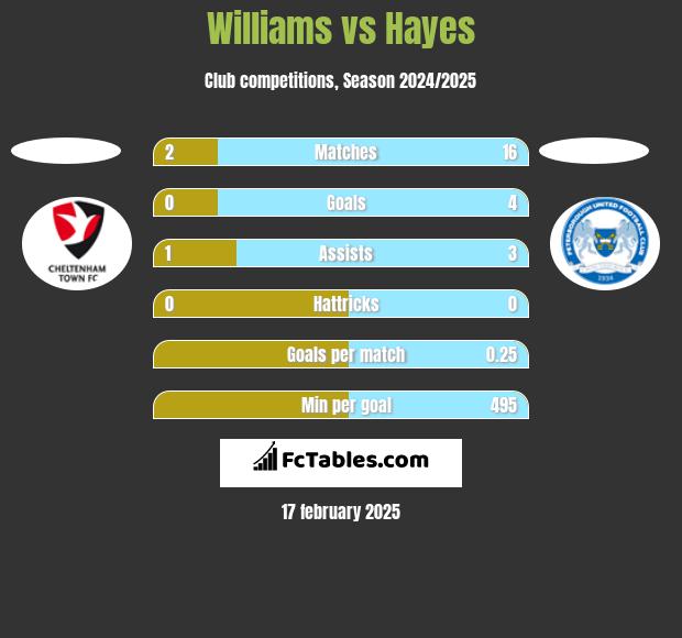 Williams vs Hayes h2h player stats