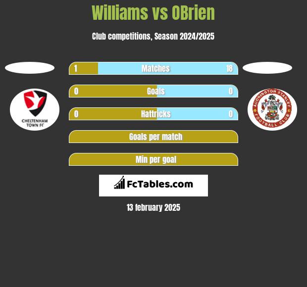 Williams vs OBrien h2h player stats