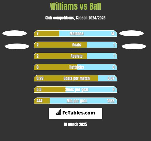 Williams vs Ball h2h player stats