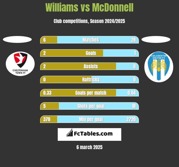 Williams vs McDonnell h2h player stats