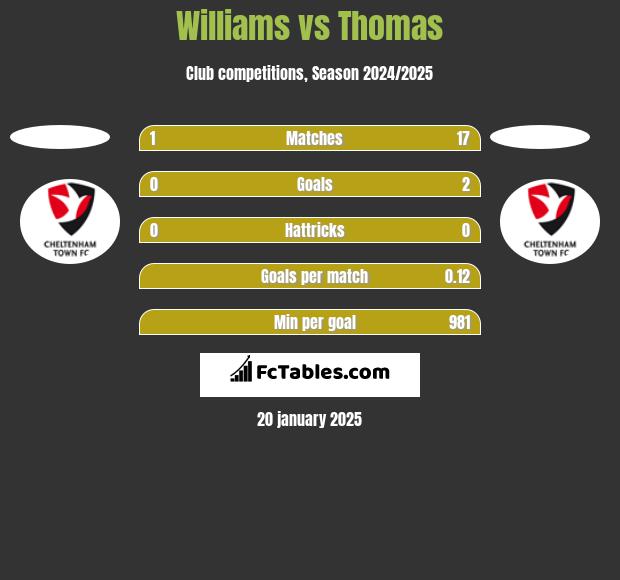 Williams vs Thomas h2h player stats