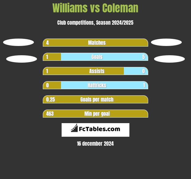 Williams vs Coleman h2h player stats