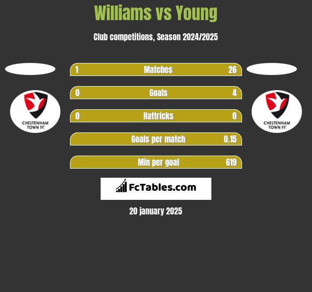 Williams vs Young h2h player stats