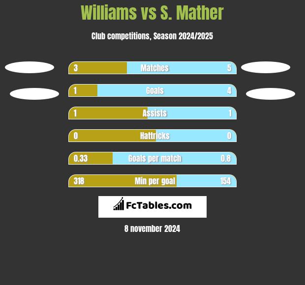 Williams vs S. Mather h2h player stats