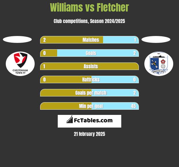 Williams vs Fletcher h2h player stats