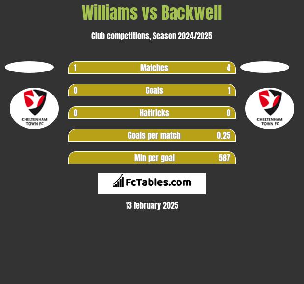 Williams vs Backwell h2h player stats