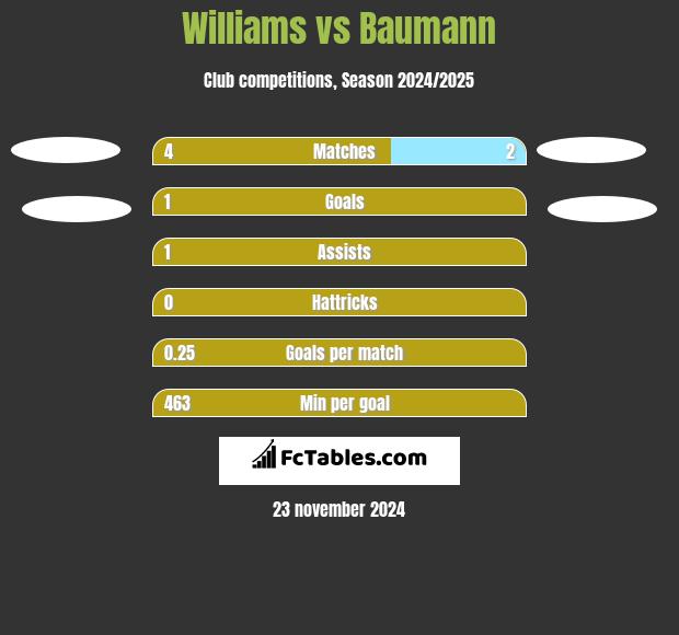 Williams vs Baumann h2h player stats