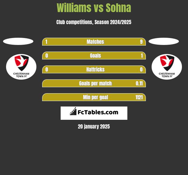 Williams vs Sohna h2h player stats