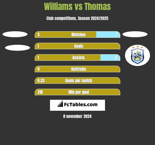 Williams vs Thomas h2h player stats