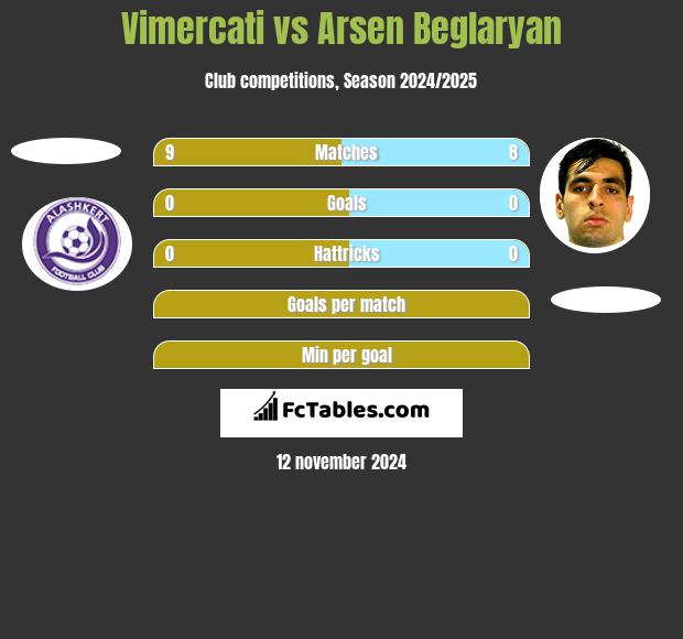 Vimercati vs Arsen Beglaryan h2h player stats