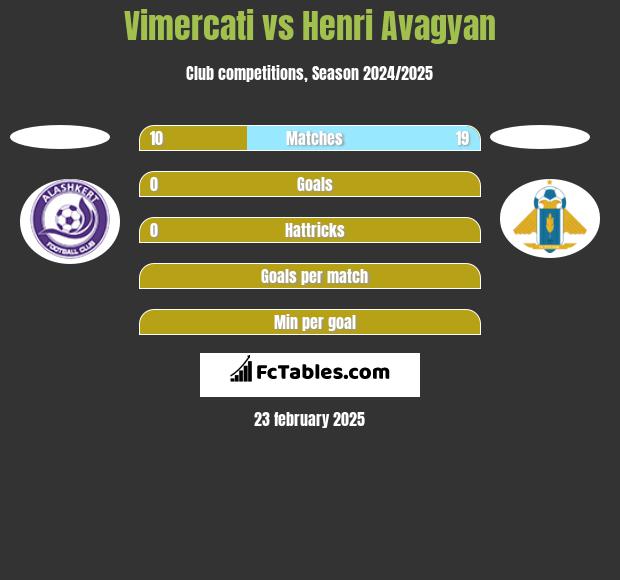 Vimercati vs Henri Avagyan h2h player stats