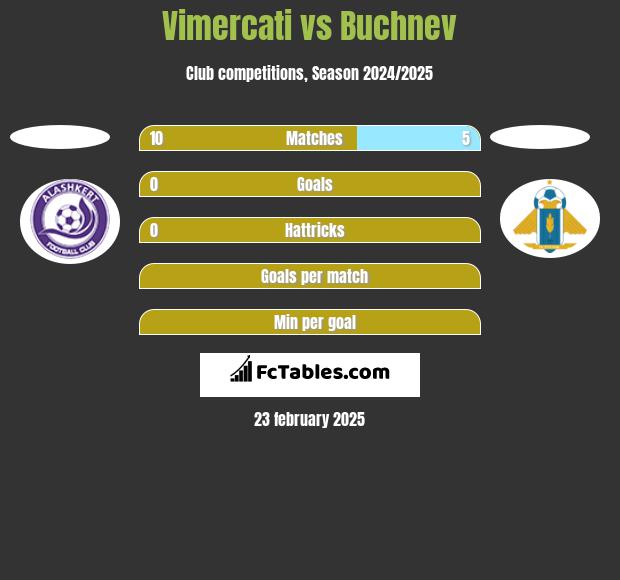 Vimercati vs Buchnev h2h player stats