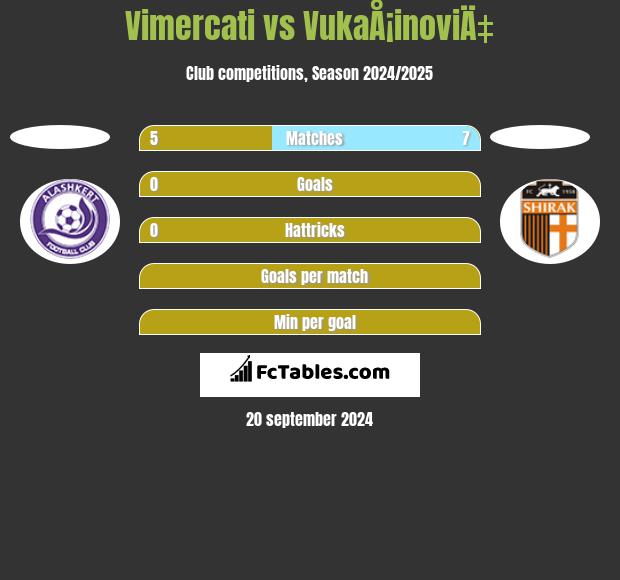 Vimercati vs VukaÅ¡inoviÄ‡ h2h player stats