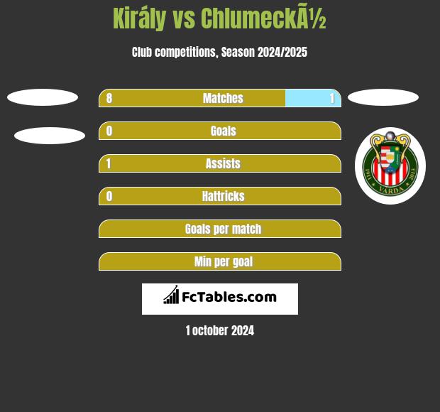 Király vs ChlumeckÃ½ h2h player stats