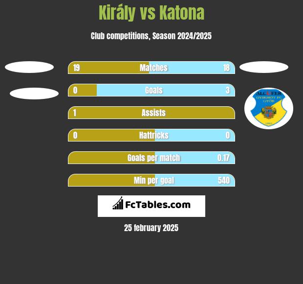 Király vs Katona h2h player stats