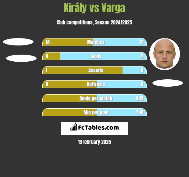 Király vs Varga h2h player stats