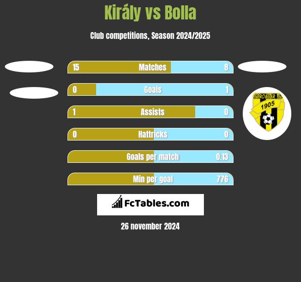 Király vs Bolla h2h player stats