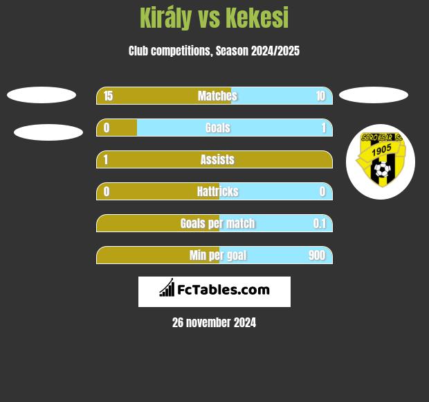 Király vs Kekesi h2h player stats