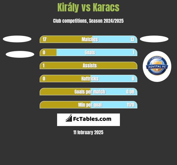 Király vs Karacs h2h player stats