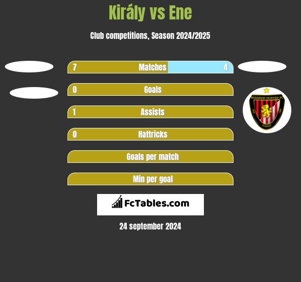 Király vs Ene h2h player stats