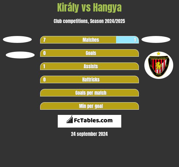 Király vs Hangya h2h player stats