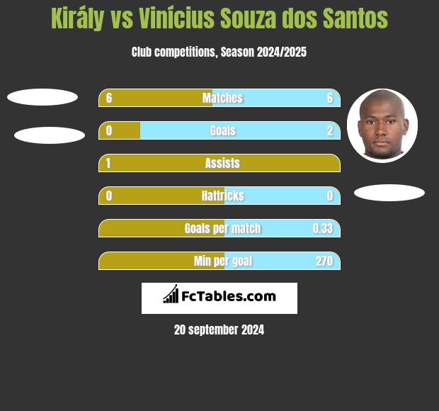 Király vs Vinícius Souza dos Santos h2h player stats