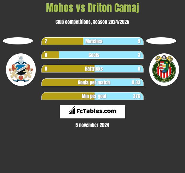 Mohos vs Driton Camaj h2h player stats