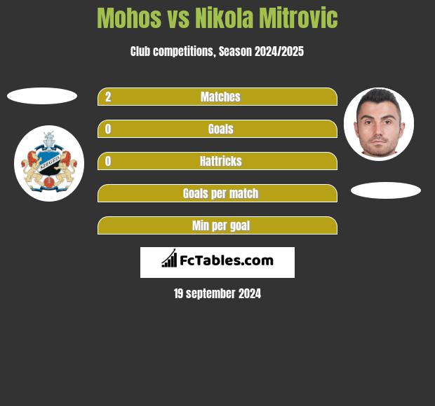 Mohos vs Nikola Mitrovic h2h player stats