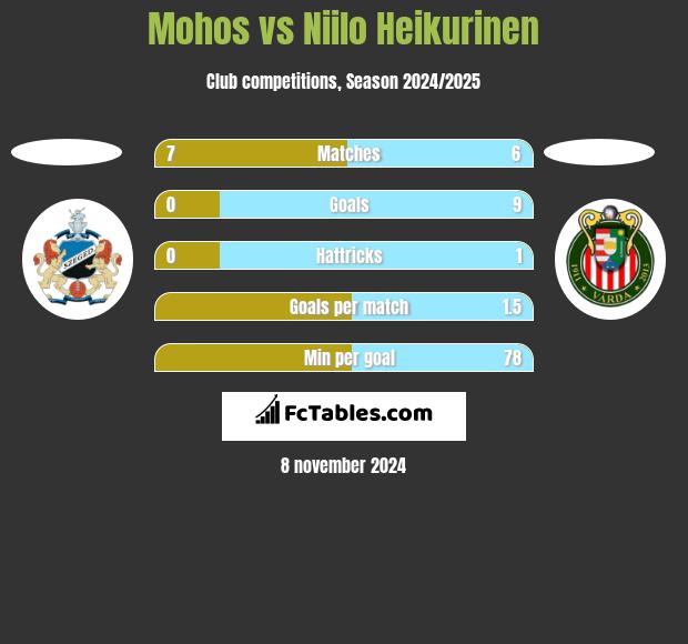 Mohos vs Niilo Heikurinen h2h player stats