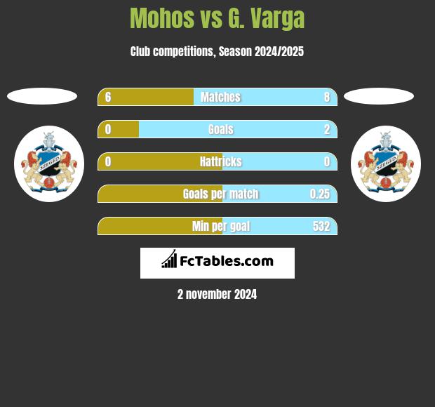 Mohos vs G. Varga h2h player stats