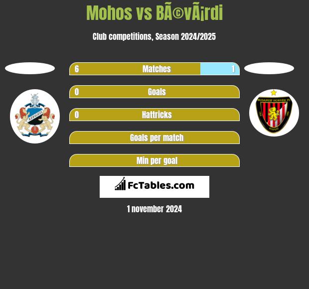 Mohos vs BÃ©vÃ¡rdi h2h player stats