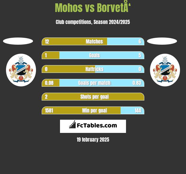 Mohos vs BorvetÅ‘ h2h player stats