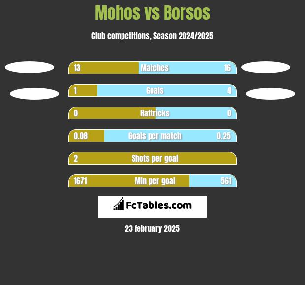 Mohos vs Borsos h2h player stats